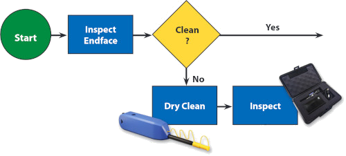 Fiber Optic Cleaning and Troubleshooting Process Flow